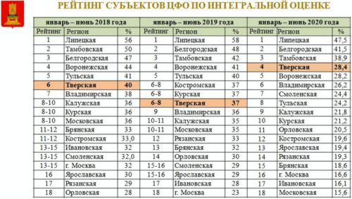 Меры поддержки экономики и граждан позволили сохранить стабильность на рынке труда Тверской области