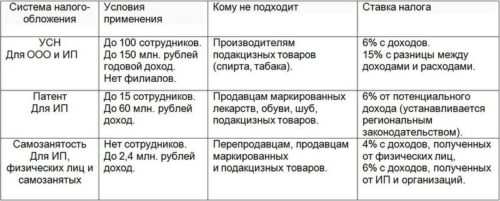 До конца 2020 года плательщикам ЕНВД необходимо выбрать другой налоговый режим