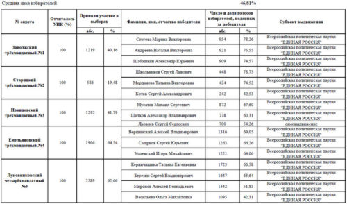 Итоги голосования на выборах депутатов Думы Старицкого муниципального округа первого созыва