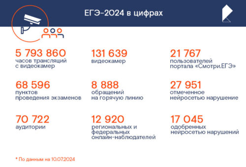 Разменяли второй десяток: умные видеокамеры «Ростелекома» более 10 лет наблюдают за ЕГЭ