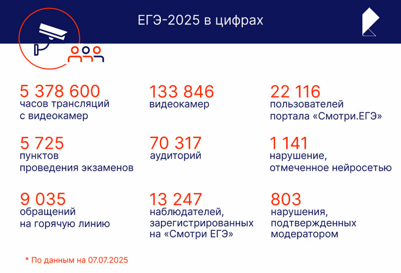 Всё под контролем: нейросеть «Ростелекома» более чем в три раза повысила эффективность выявление нарушений на ЕГЭ